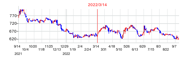 2022年3月14日 10:33前後のの株価チャート